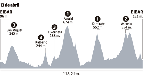 Etapa 5 Itzulia 2019 Vuelta al País Vasco en directo: clasificación y narración, online