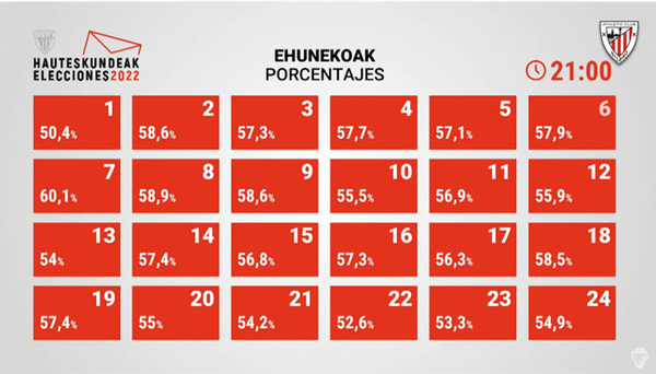 Elecciones Athletic 2022: Barkala y Arechabaleta coinciden en que hay que reforzarse