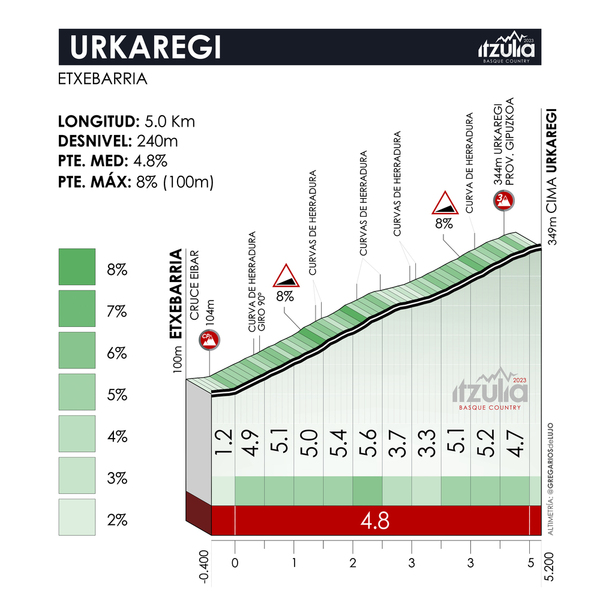 Un Vingegaard muy superior se lleva la última etapa y la Itzulia