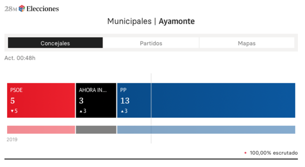 Resultados elecciones municipales de Huelva 2023, minuto a minuto: la resaca electoral de la victoria del PP