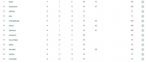 Masters Augusta 2021: Rahm sigue al acecho pese a todo en el Masters de Augusta