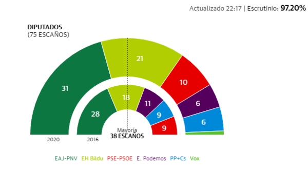Elecciones vascas 2020 en directo: última hora de las votaciones del 12J en Euskadi