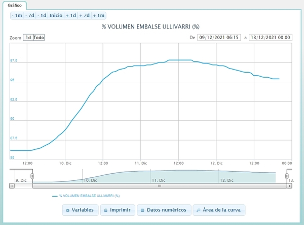 Directo | Desalojan a 28 vecinos de Vitoria mientras el nivel del embalse empieza a bajar