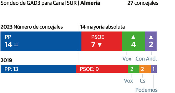 Así contamos la jornada del 28M en Málaga