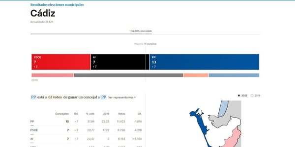 Los resultados de las elecciones municipales de Cádiz 2023 en la jornada electoral del 28M