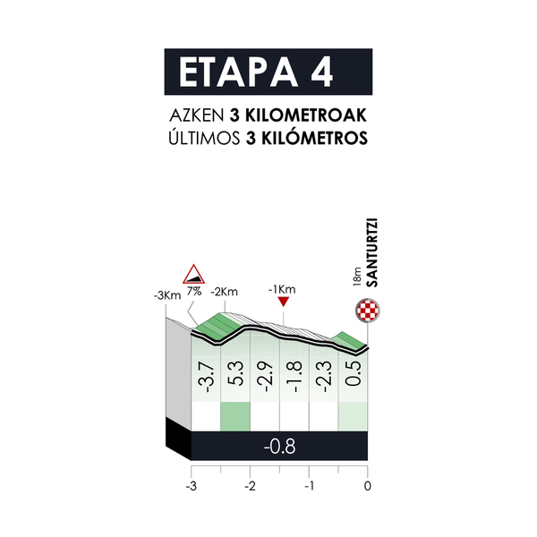 Vingegaard gana la 4ª etapa de la Itzulia por delante de Mikel Landa