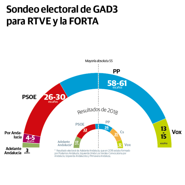 Así quedaría el Parlamento de Andalucía, según el sondeo de GAD3
