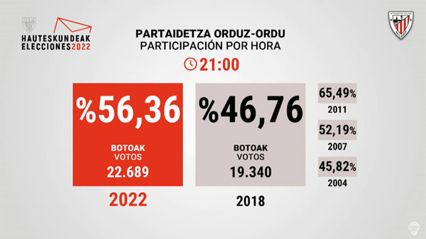 Elecciones Athletic 2022: Barkala y Arechabaleta coinciden en que hay que reforzarse