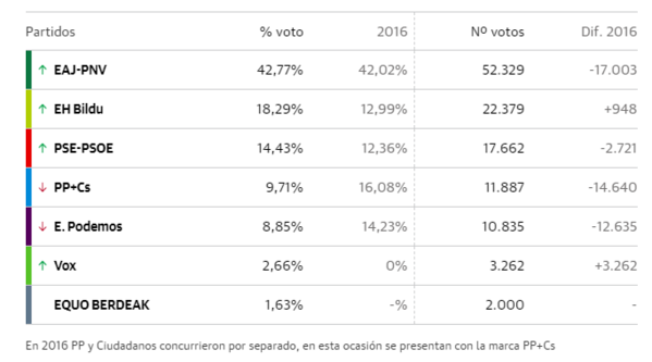 Elecciones vascas 2020 en directo: última hora de las votaciones del 12J en Euskadi