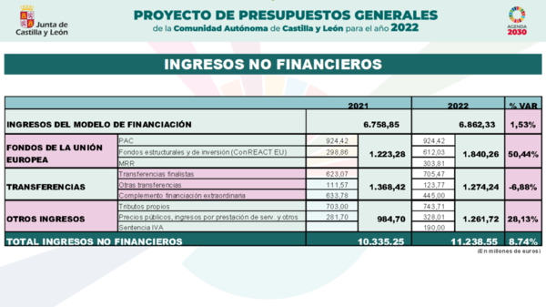 Mañueco e Igea presentan un presupuesto récord de 12.835 millones de euros