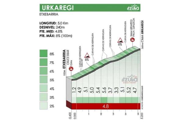 Itzulia 2022: en directo la etapa 6 entre Eibar y Arrate
