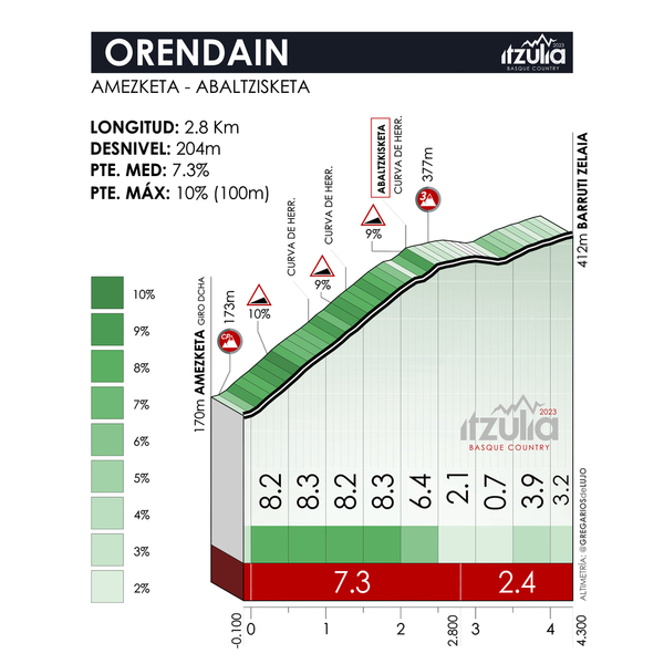 Así te hemos contado la tercera etapa de la Itzulia 2023: Errenteria - Amasa-Villabona