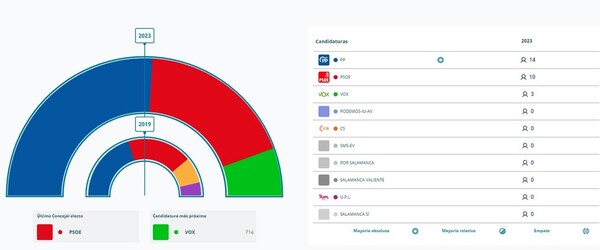 Así hemos vivido las elecciones municipales del 28M en Salamanca