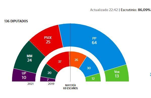 Así queda la Asamblea de Madrid, con menos del 15% de los votos todavía por escrutar