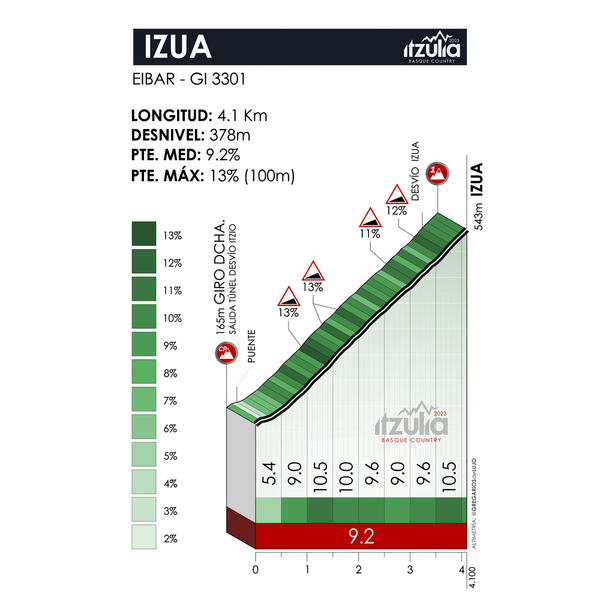 Un Vingegaard muy superior se lleva la última etapa y la Itzulia