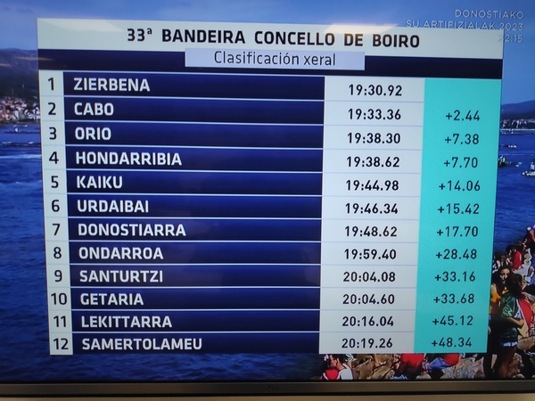 Así ha quedado la regata