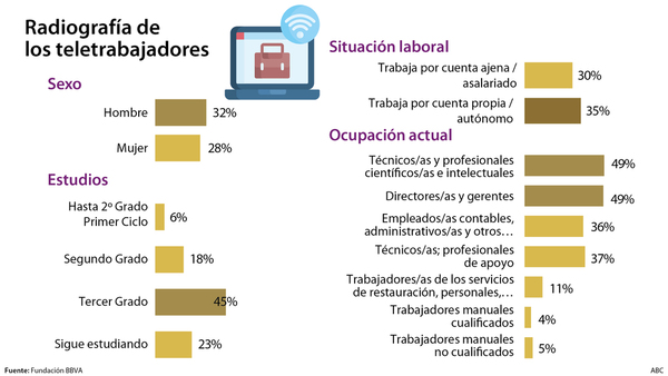 La pandemia multiplica el teletrabajo: «Separar espacios en casa es la clave»