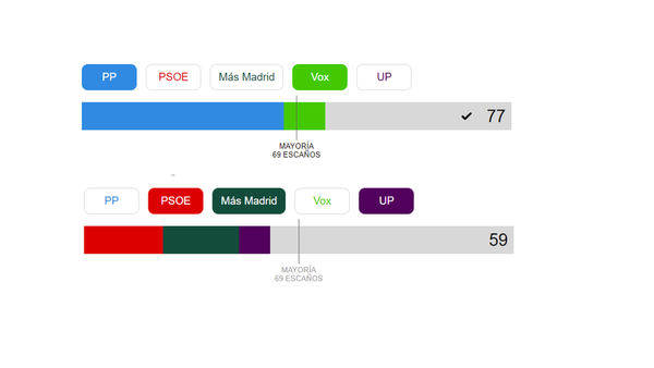 Los posibles pactos tras las elecciones de Madrid 2021 - ABC