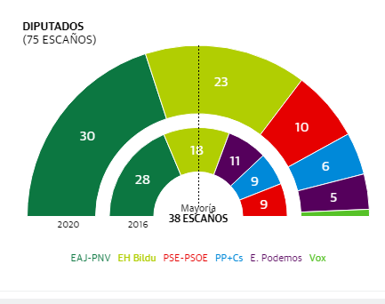 Elecciones vascas 2020 en directo: última hora de las votaciones del 12J en Euskadi