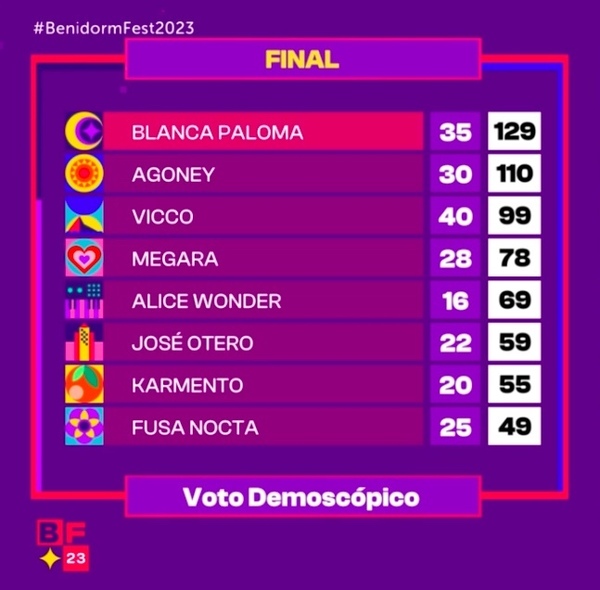 Benidorm Fest 2023 | Sigue en directo la gran final y conoce al ganador que irá a Eurovisión en Liverpool