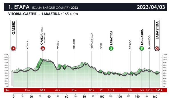 Ethan Hayter (Ineos) gana la primera etapa de la Itzulia