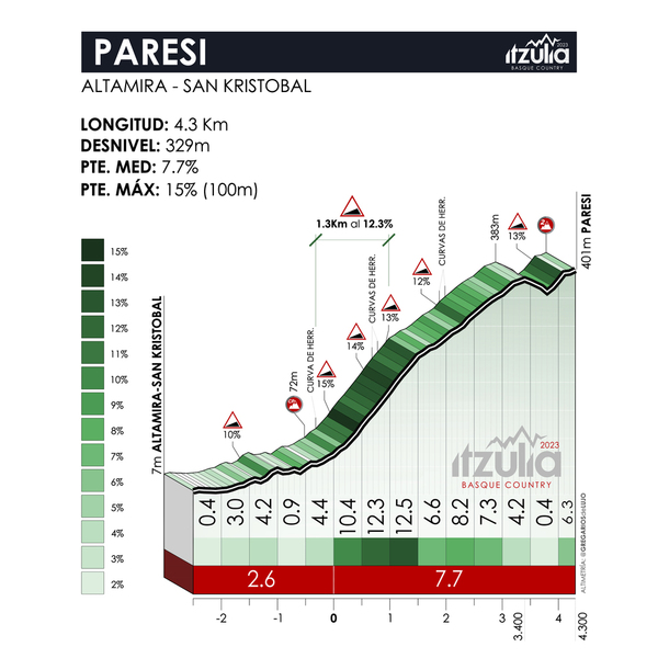 Sergio Higuita gana la quinta etapa de la Itzulia