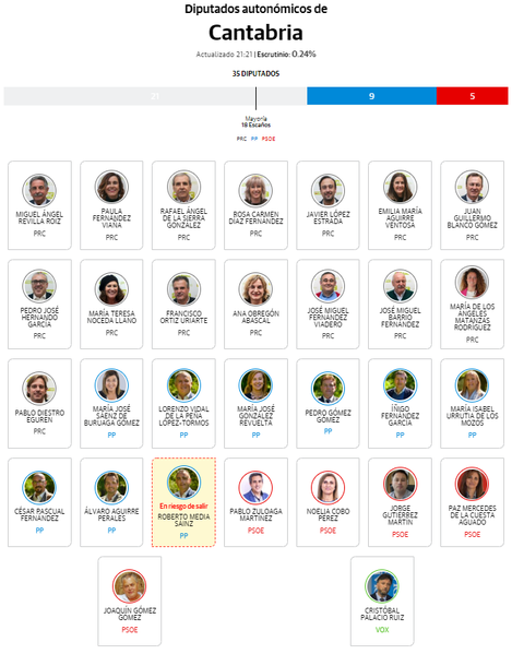 Les ponemos nombre y cara a los posibles diputados de cada partido y su evolución según escrutinio en tiempo real.