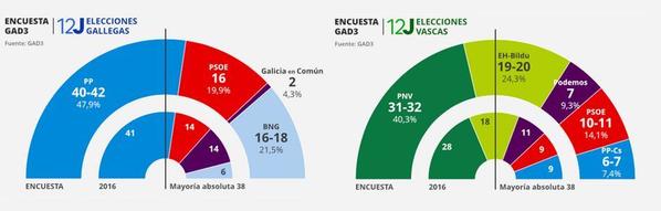 Encuesta ABC/GAD3: Feijóo obtendría su cuarta mayoría absoluta y Urkullu seguiría necesitando al PSE para gobernar