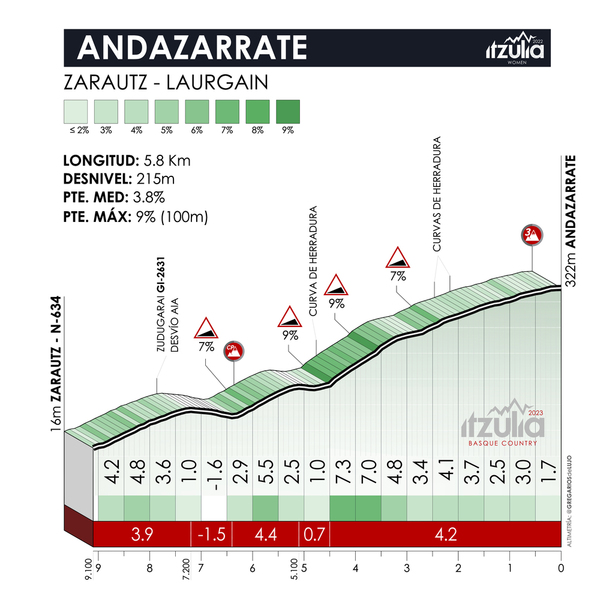 Así te hemos contado la tercera etapa de la Itzulia 2023: Errenteria - Amasa-Villabona