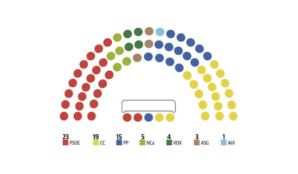 El Parlamento de Canarias se estrena en su undécima legislatura