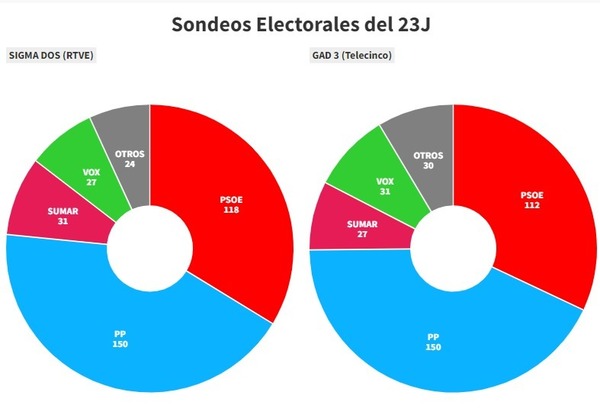 Así hemos vivido la jornada electoral del 23J