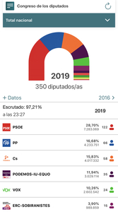 El PSOE gana y dobla al PP, pero necesitará pactos para gobernar