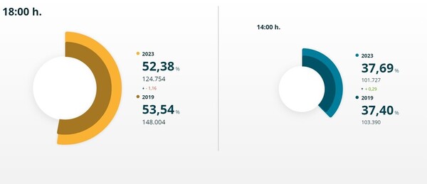 Así hemos vivido las elecciones municipales del 28M en Salamanca