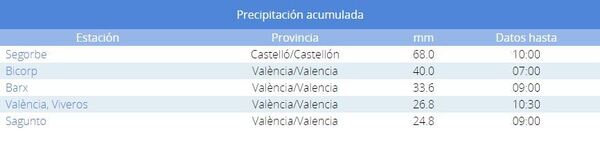Última hora de las lluvias en la Comunitat: el temporal, en directo
