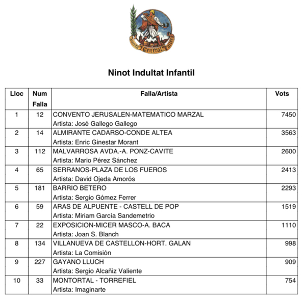 Ninot Indultat Infantil 2022 | Convento Jerusalén gana el Ninot Indultat Infantil con el &#039;Mare móvil&#039; de José Gallego